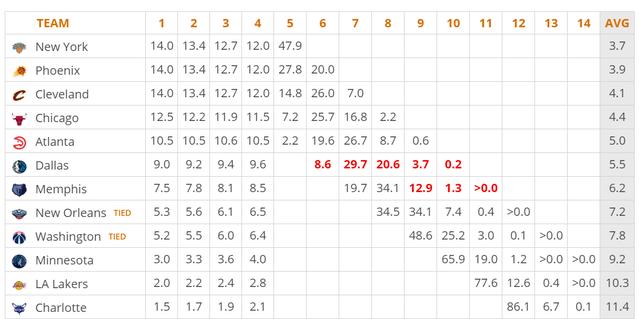  老鹰状元签概率抽中联盟倒数第一  